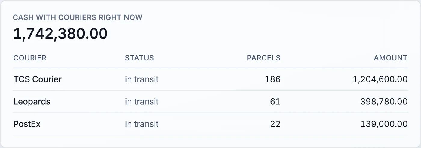 Cash with couriers in the demo store: Rs 17,42,380 across TCS, Leopards and PostEx, with the number of parcels each holds