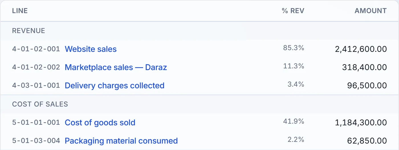 Revenue and cost of sales in the demo store's profit and loss: website sales, Daraz sales, delivery charges collected, cost of goods sold and packaging